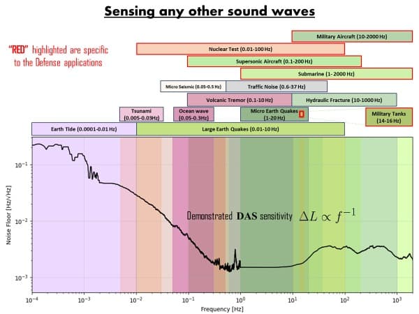 DAS sensitivity spectrum showing detectable events from Earth tides to military aircraft across frequency ranges